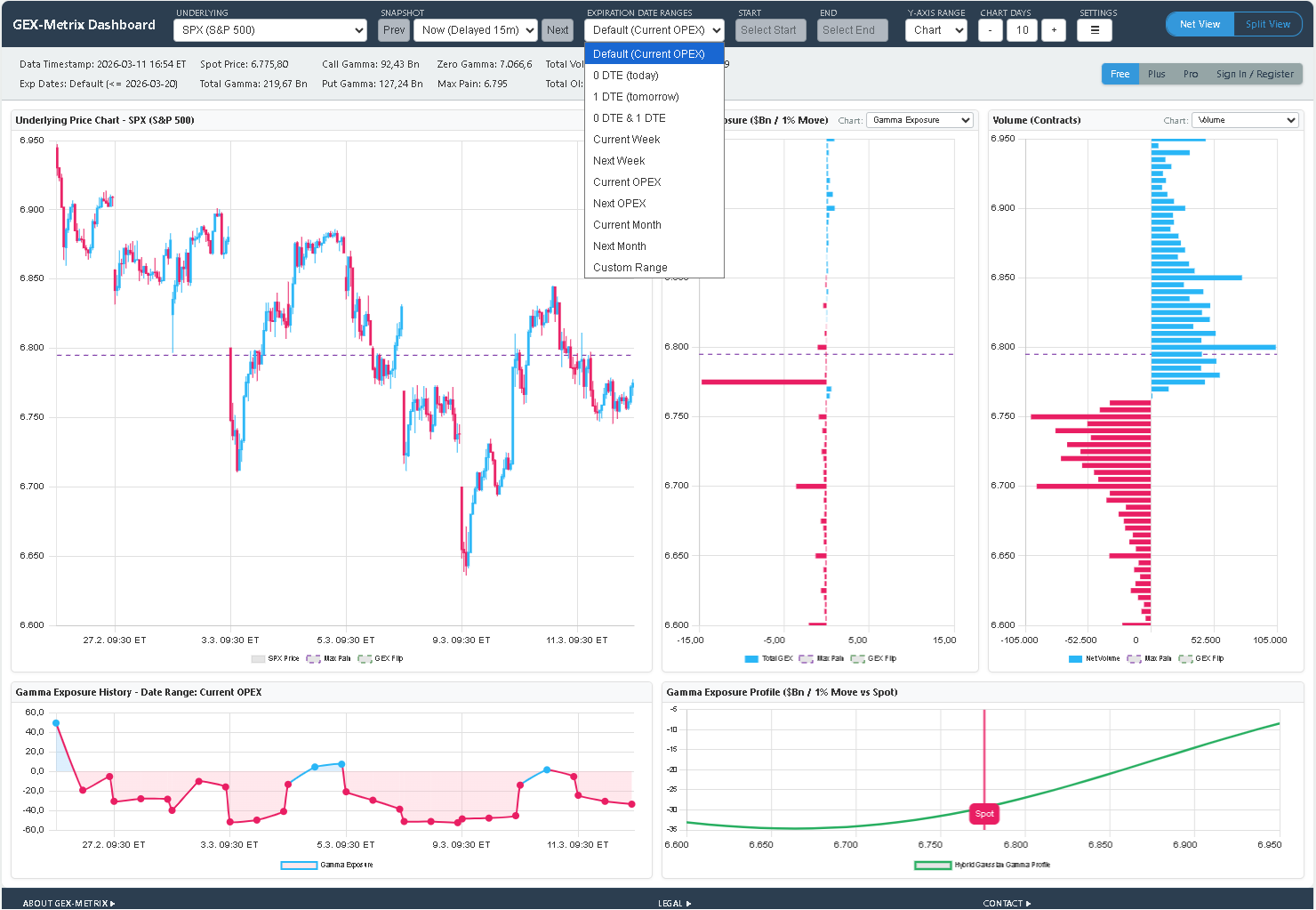 GEX Metrix Dashboard showing SPX gamma exposure, price chart, volume, history and gamma profile with expiration date range selector open