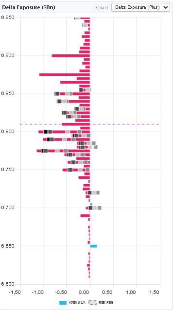 GEX Metrix Delta Exposure chart for SPX showing dealer delta positioning by strike with Max Pain level